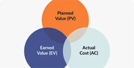 Earned Value Management 101